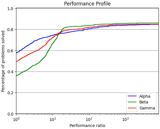 Performance profile example